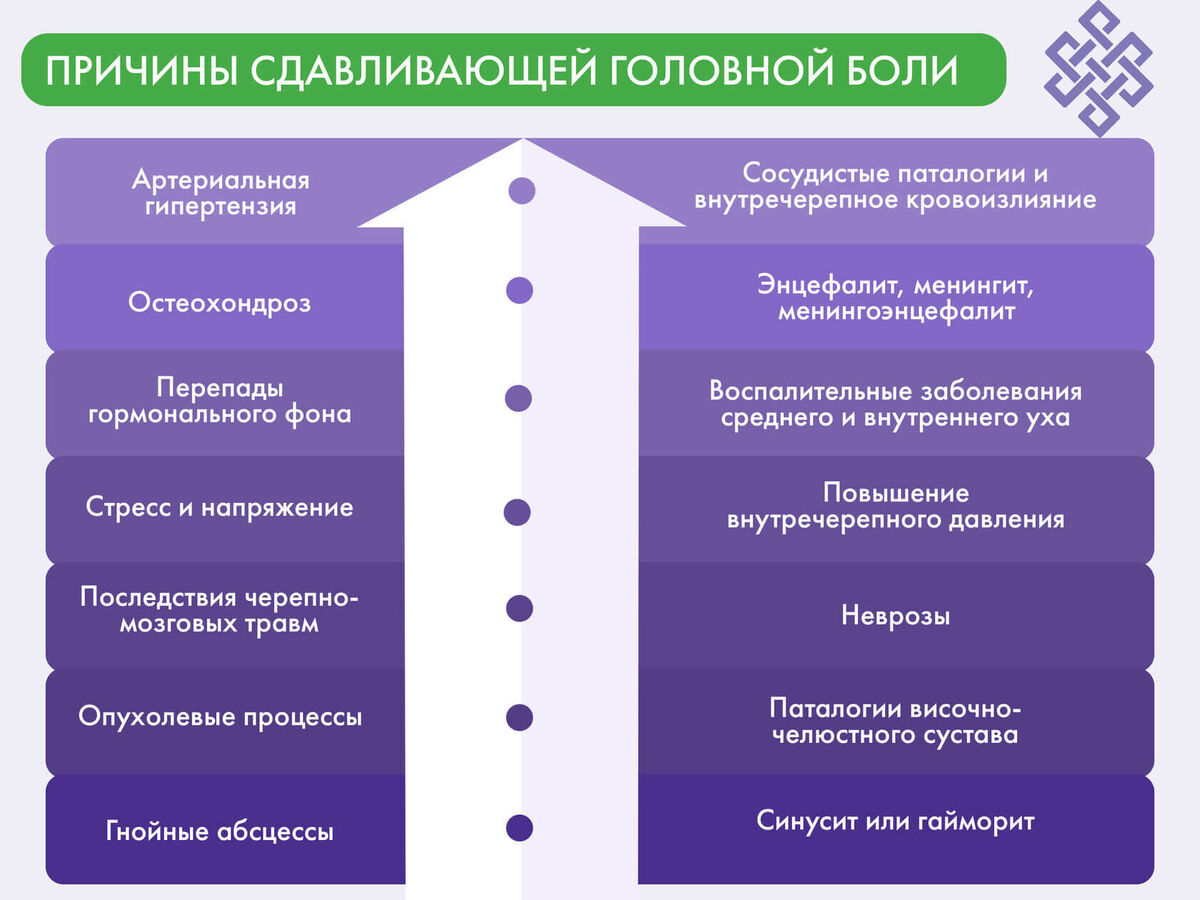 Причины сдавливающей головной боли 