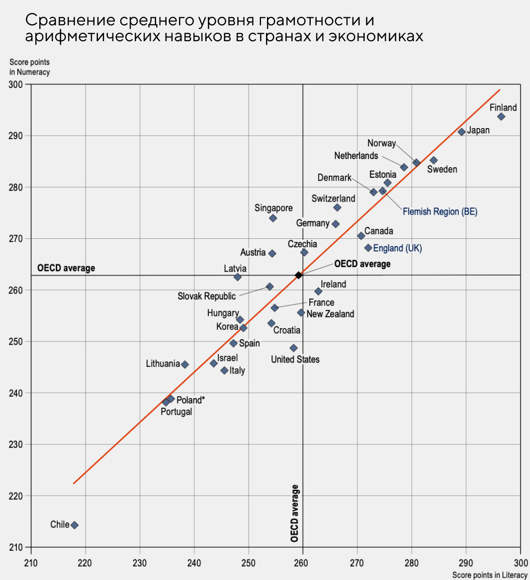 
Взрослые-иммигранты обладают более низкими навыками, чем взрослые, родившиеся в стране. В некоторых местах наблюдающуюся картину объясняет именно увеличившийся приток мигрантов.
«Взрослые с более высокими навыками с большей вероятностью будут трудоустроены, получат более высокую заработную плату и сообщат о лучшем здоровье и удовлетворенности жизнью. Поскольку технологии меняют многие рабочие места, эти навыки важнее, чем когда-либо. Инвестируя в навыки, правительства будут поддерживать более устойчивую и инклюзивную рабочую силу, которая поможет поддерживать процветание для всех», — сказал генеральный секретарь ОЭСР Матиас Корманн.В России, согласно переписи населения 2020 года, в среднем лишь 2 человека из 1000 в возрасте 25-64 лет не имеют общего начального образования (0,2% от всего населения; в 2010 году, согласно переписи, таких было 0,6%, но большая часть — люди старше 79 лет). Лишь начальным общим образованием в 2020 году ограничивались 0,6% населения в возрасте от 25 до 64 лет.* Австрия, Бельгия (Фламандский регион), Канада, Чили, Хорватия, Чехия, Дания, Великобритания (Англия), Эстония, Финляндия, Франция, Германия, Венгрия, Ирландия, Израиль, Италия, Япония, Корея, Латвия, Литва, Нидерланды, Новая Зеландия, Польша, Португалия, Сингапур, Словацкая Республика, Испания, Швеция и США.Даже трехминутные научпоп-видео подрывают веру в теории заговоров — исследованиеВороны умеют считать вслух — новое исследование
