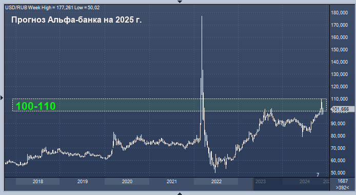 Поднимется ли доллар в 2025. Поднимется ли доллар в 2025