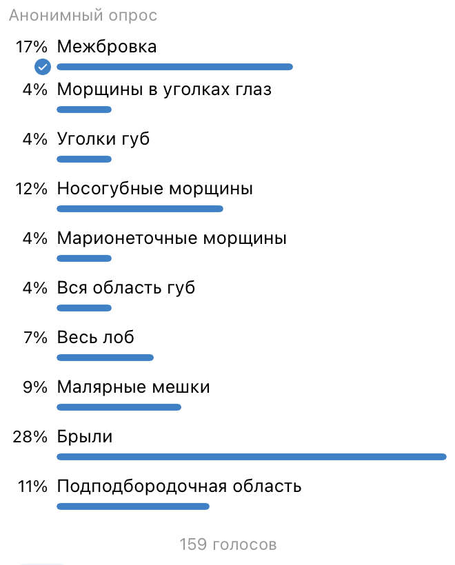 Результат анонимного опроса. 159-й голос мой, потому что я хотела снять видео для Нелли, которая регулярно занимается по моему видео в Дзене и отчитывается ежедневно о проделанном занятии
