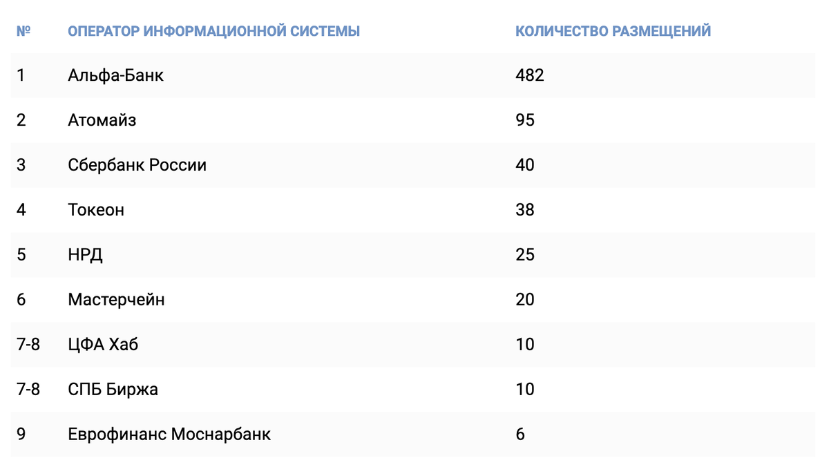 В реестре операторов ЦФА появилась новая компания - Новости криптовалют