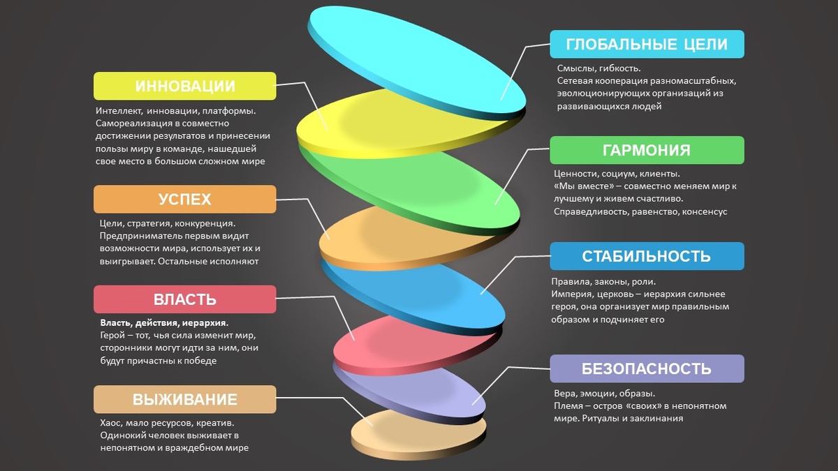 Модель спиральной динамики. Авторская интерпритация.