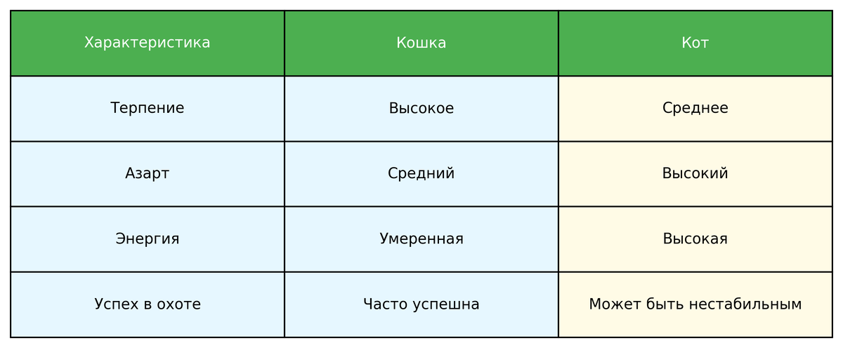 Сравнительная таблица