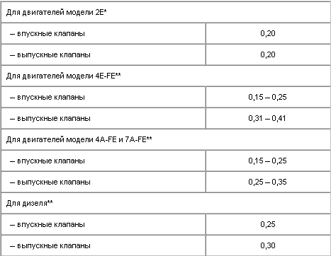 * на горячем двигателе** на холодном двигателе