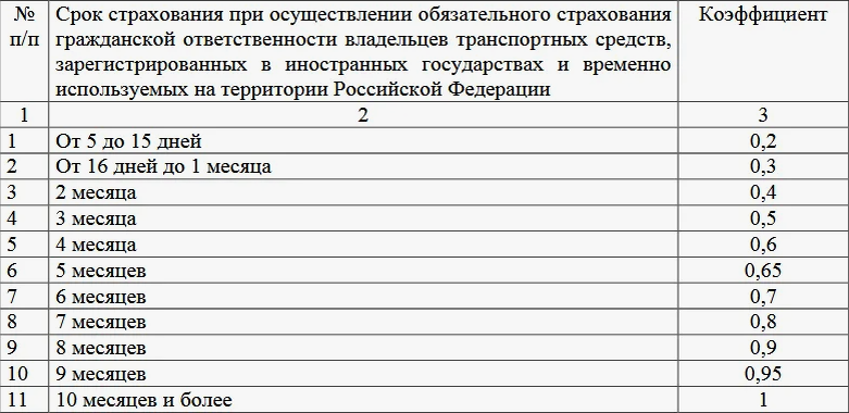 Осаго минимальный срок страхования 2024 автомобиля. Коэффициент срока страхования осаго. коэффициенты в страховке осаго расшифровка. страховка коэффициенты расшифровка. коэффициент краткосрочного страхования осаго.