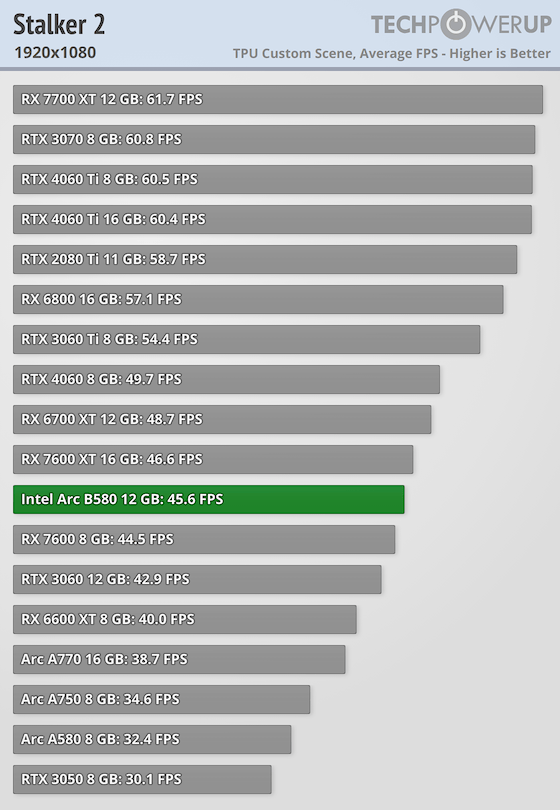    Intel Arc B580 протестировали в играх и сравнили с конкурентами