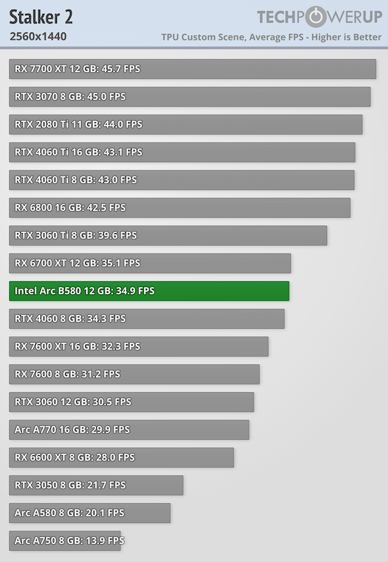   Intel Arc B580 протестировали в играх и сравнили с конкурентами