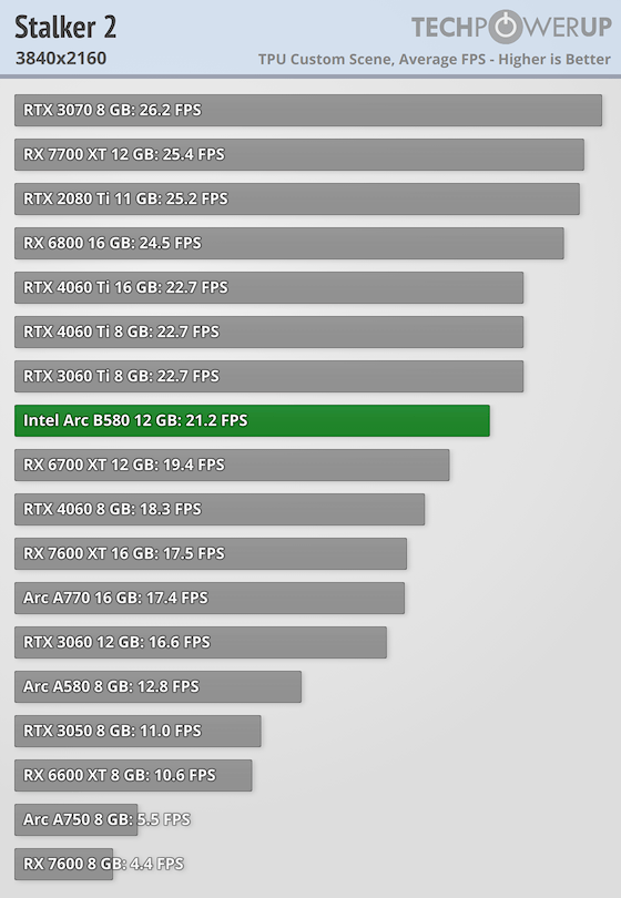    Intel Arc B580 протестировали в играх и сравнили с конкурентами