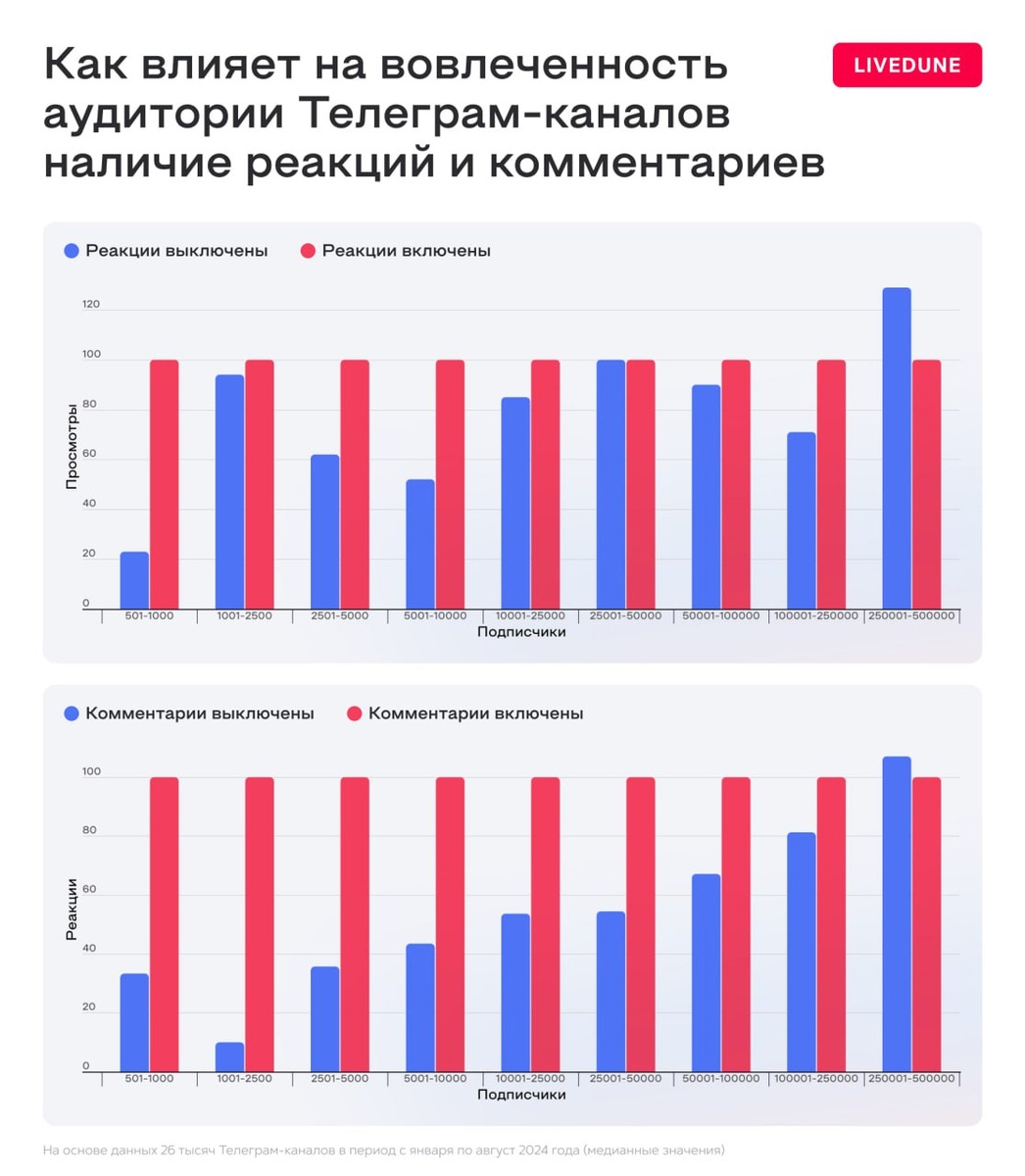 Telegram-каналы с открытыми реакциями и комментариями собирают больше просмотров. Источник LiveDune