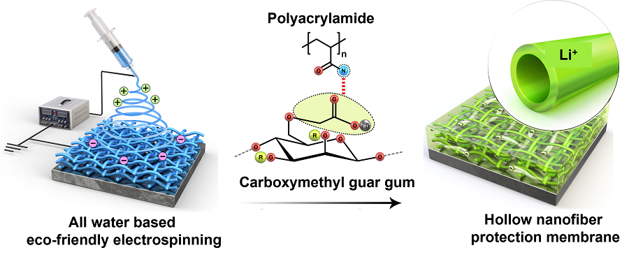 Схематическое изображение процесса изготовления новой защитной мембраны из полых нановолокон с помощью экологически чистого процесса с использованием воды. 