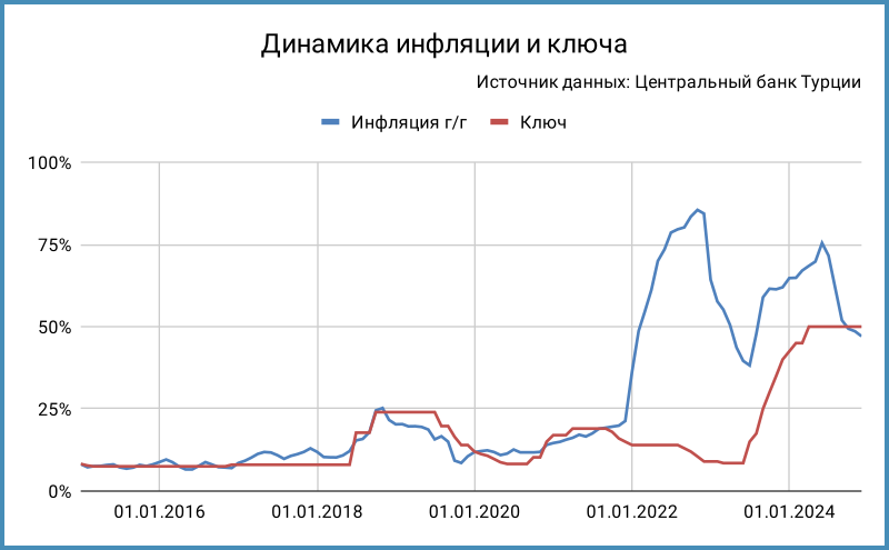 Динамики инфляции и ключа.