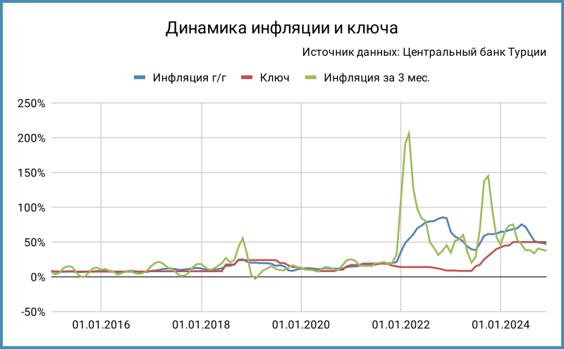 Динамика инфляции с учетом средней за 3 месяца в пересчете на год и ключа.