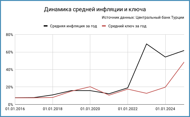Динамика средней инфляции и ключа.