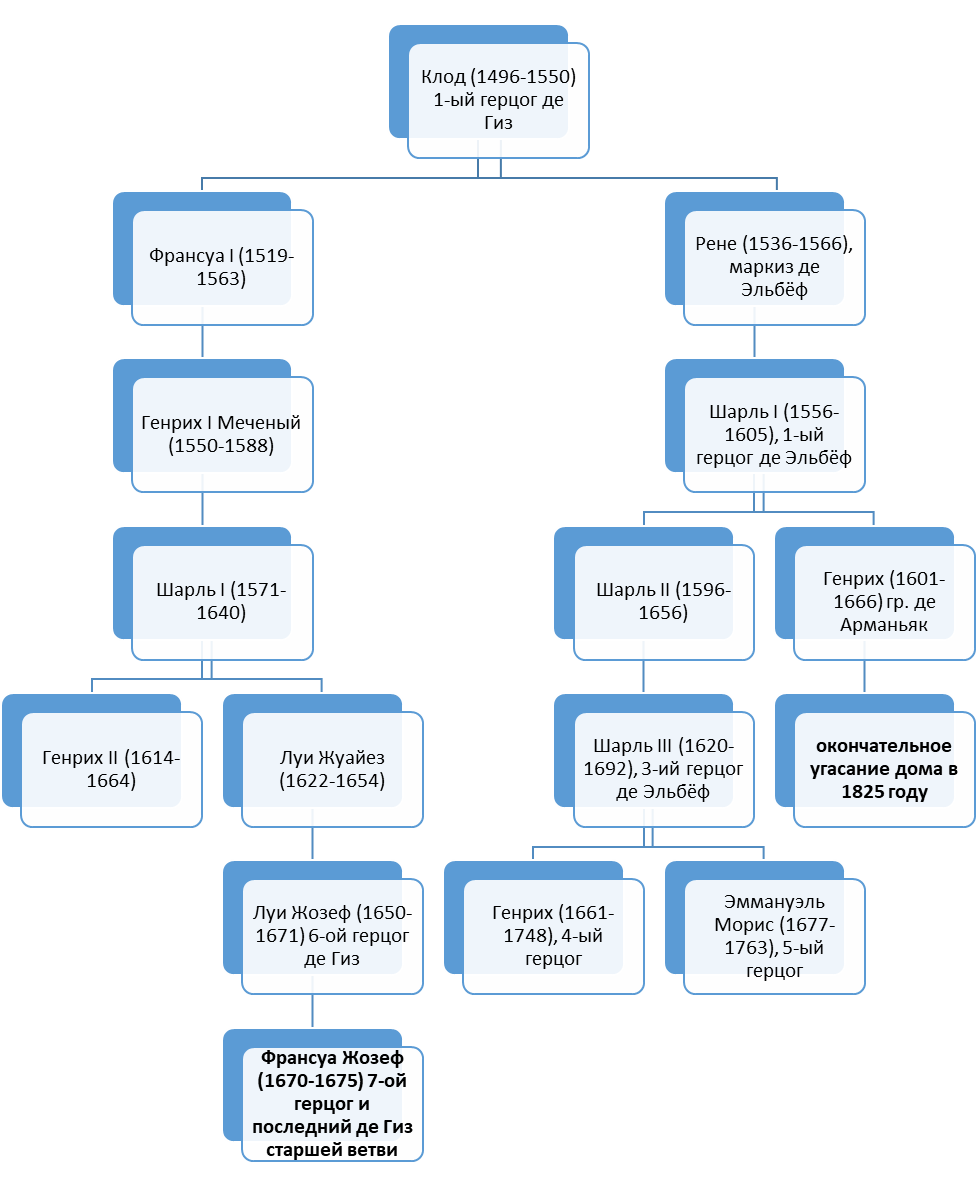 Неполная генеалогия Гизов