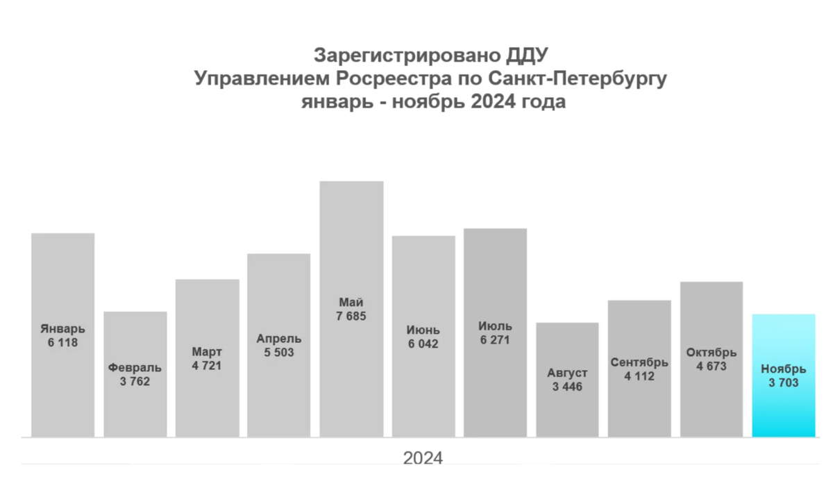 Данные Росреестра