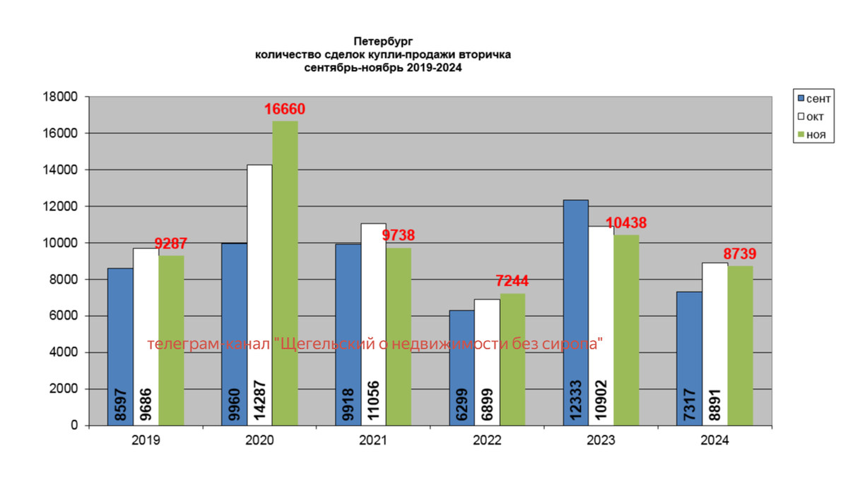 данные телеграм-канал "Щегельский о недвижимости без сиропа"