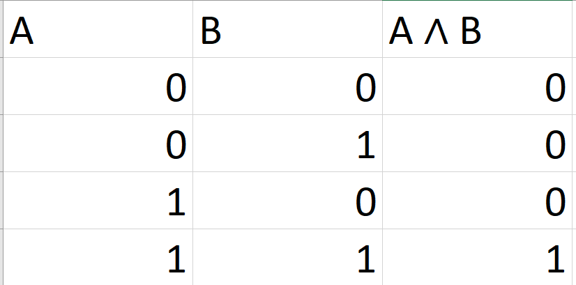 Таблица истинности для конъюнкции