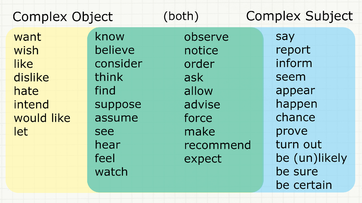 Глаголы, которые употребляются с Complex Object и Complex Subject