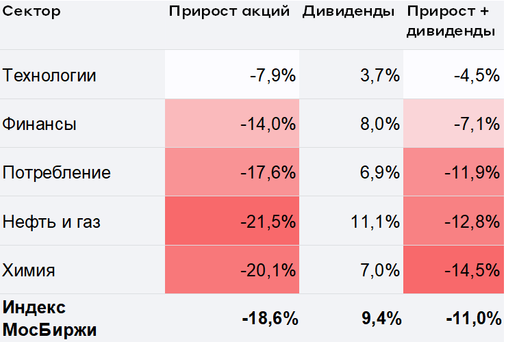 Лучшие сектора