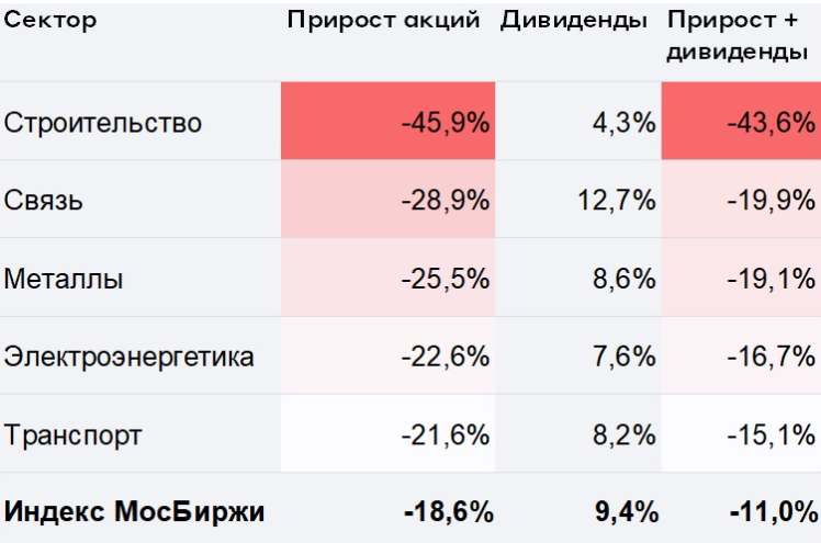 Худшие сектора