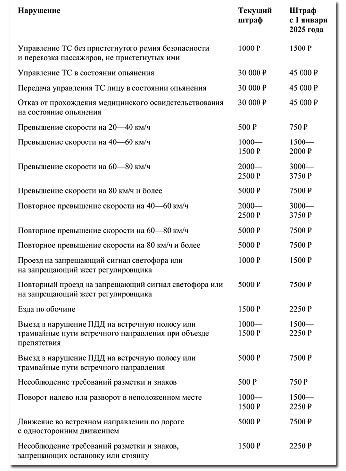 Таблица новых штрафов за нарушение ПДД