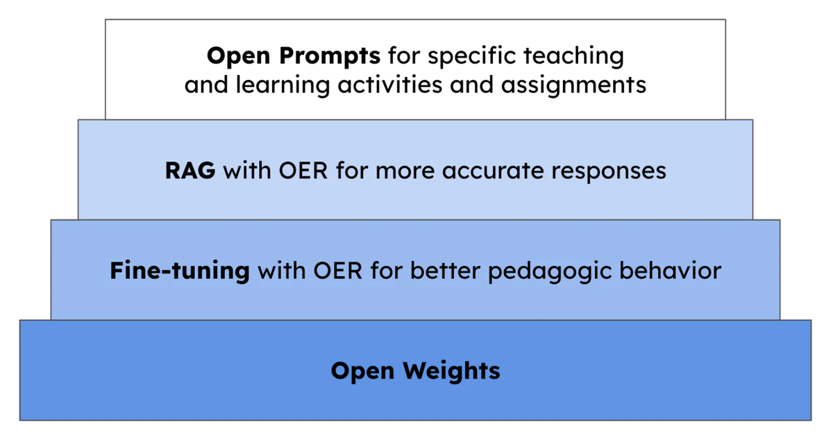 Components of an Open Educational Language Models (OELMs)