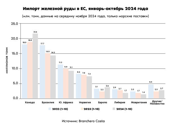     Основные поставщики железной руды в ЕС по странам, млн тонн