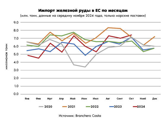     Поставки железной руды в ЕС по месяцам