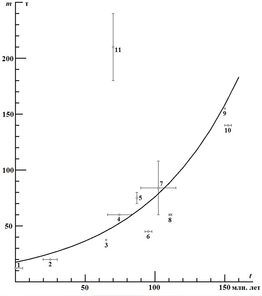 График изменения размеров животных с Юрского периода по современность по мнению Дроздова и Бурундукова. 