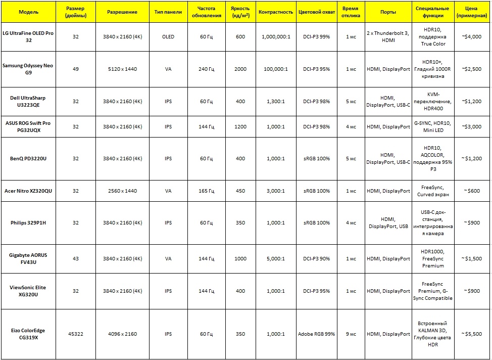 Сравнительная таблица с подробными характеристиками мониторов в рейтинге 2025 года
