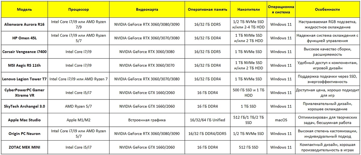 Сравнительная таблица с подробными характеристиками игровых системных блоков