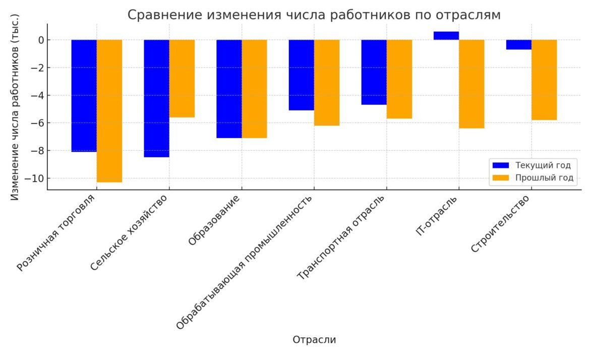   Сравнение_изменения_числа_работников_по_отраслям Зоя Лебедева