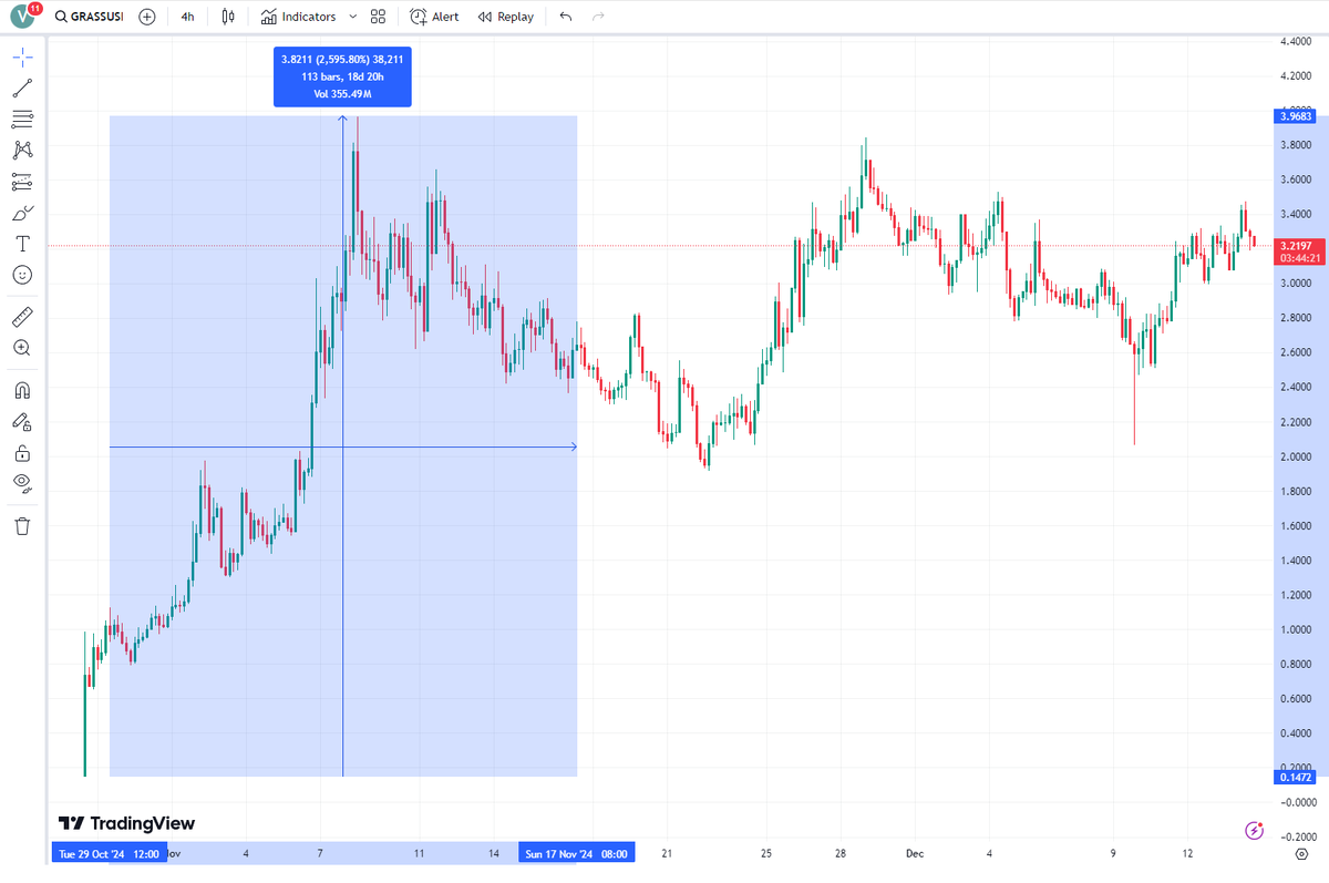 Ярким примером таких DePin будет Grass, который показал рост на 2600% с цены листинга!