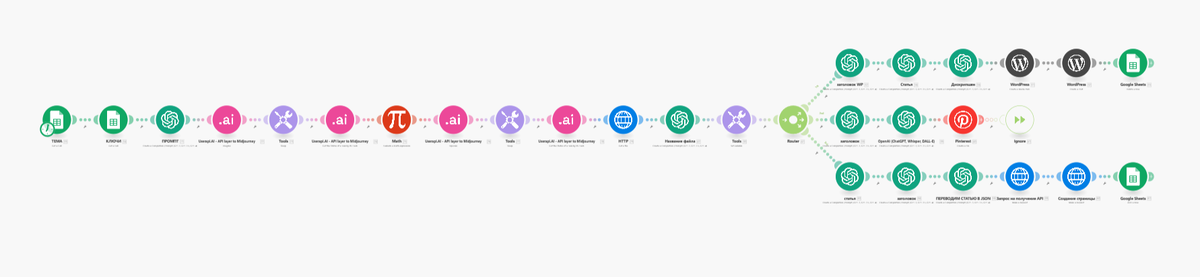 make.com, MidJourney, ChatGPT - собраны в один сценарий, который пишет тексты и размещает их на разных платформах (WP, Pinterest, telegra.ph)