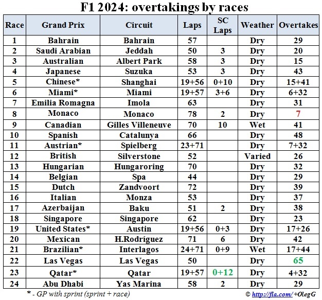 Формула 1 2024: количество обгонов по ходу сезона 