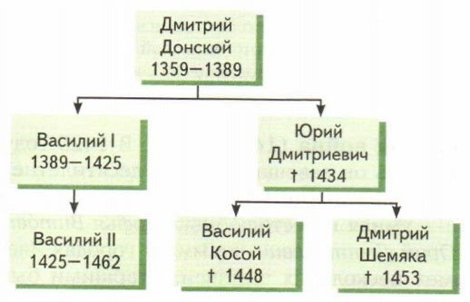 Потомки Дмитрия Донского