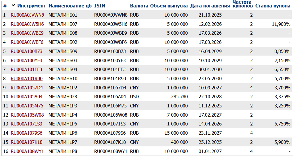 Облигации Металлоинвест на Мосбирже. Данные от 16.12.2024. Источник: сайт Мосбиржи.
