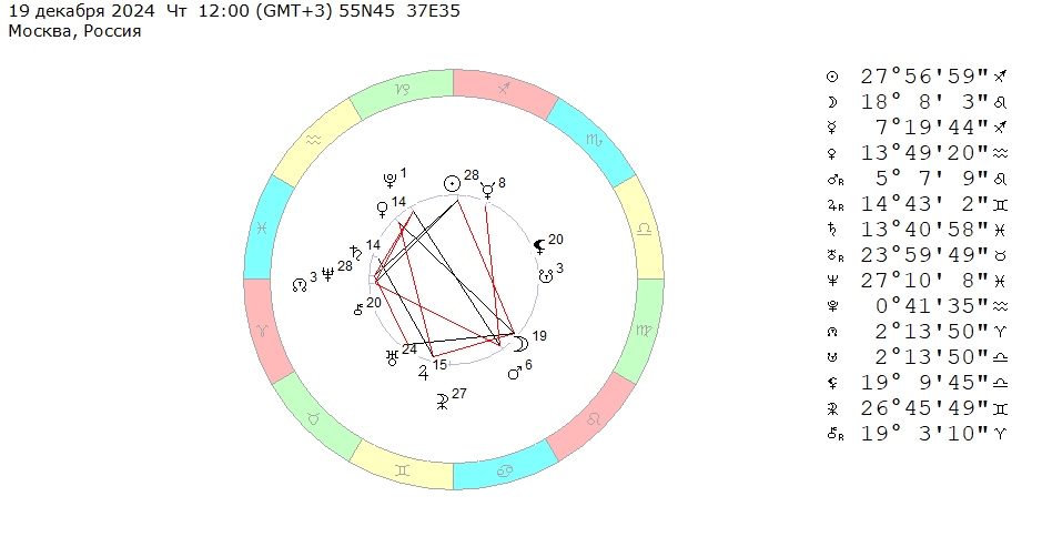 19 декабря 2024 (четверг), полдень. Космограмма на эту неделю (16 – 22 декабря 2024). 