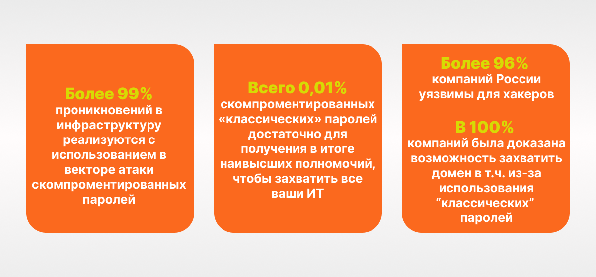 * По данным проведенных за последние 3 года пентестов