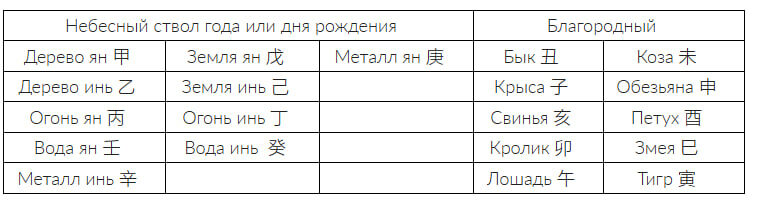Таблица Благородных помощников:  определяем по дню или по году