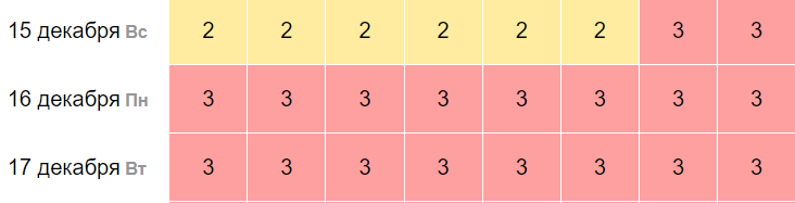 -2