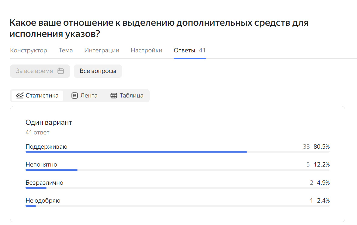 Результаты опроса А.В. Панова от 20.10.2024 г. 