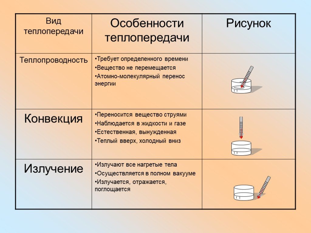 Свойства теплопроводности физика 8 класс