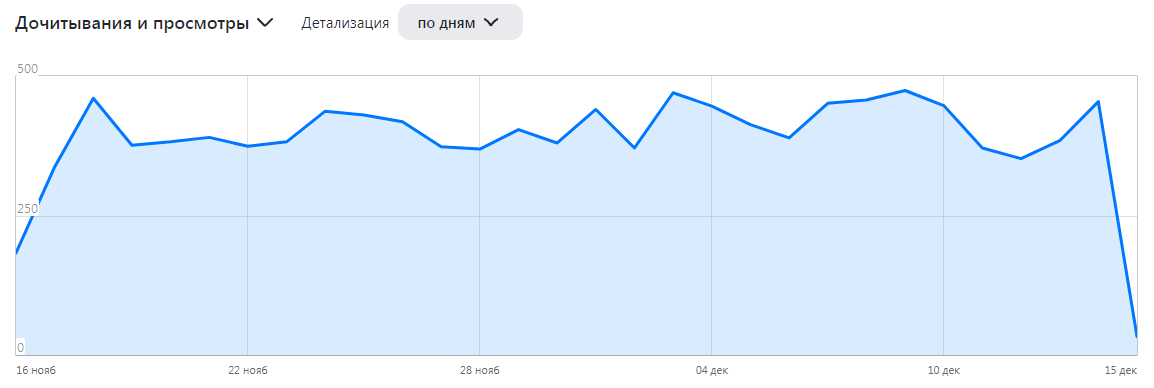 Количество просмотров за данный период.