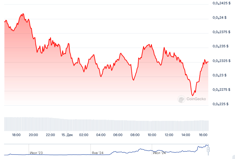 Курс Pepe Динамика курса PEPE капитализация и новости CoinGecko
