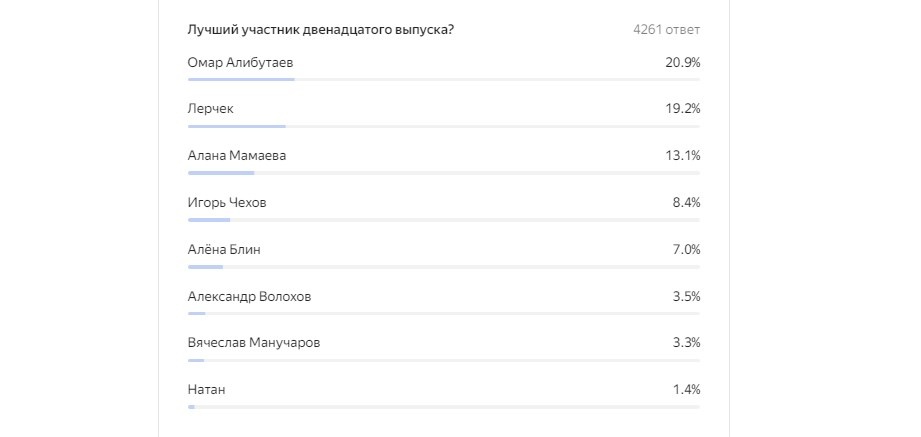 Результаты двенадцатого голосования