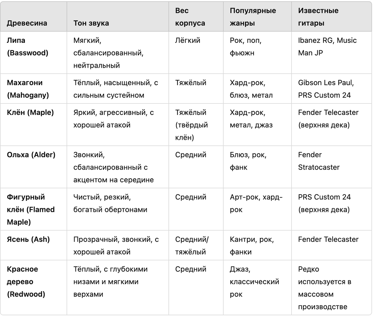 Таблица, которая показывает, как разные виды древесины корпуса электрогитары влияют на тон звука, вес инструмента и популярные жанры, где их используют