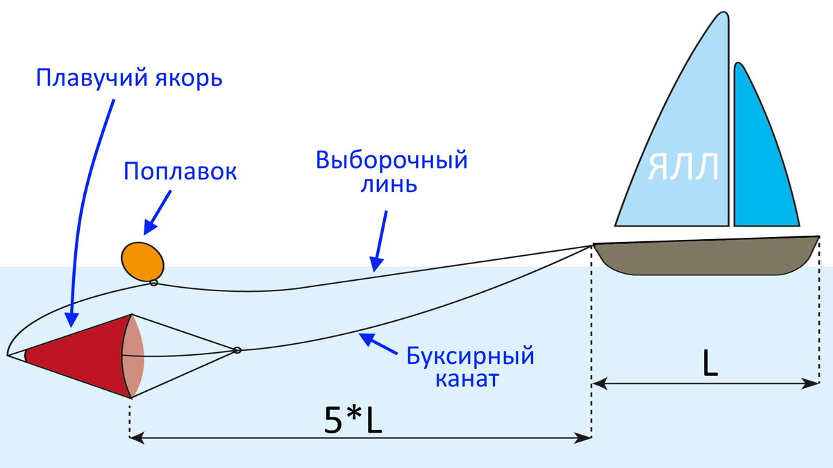 Конусный плавучий якорь и его обвязка
