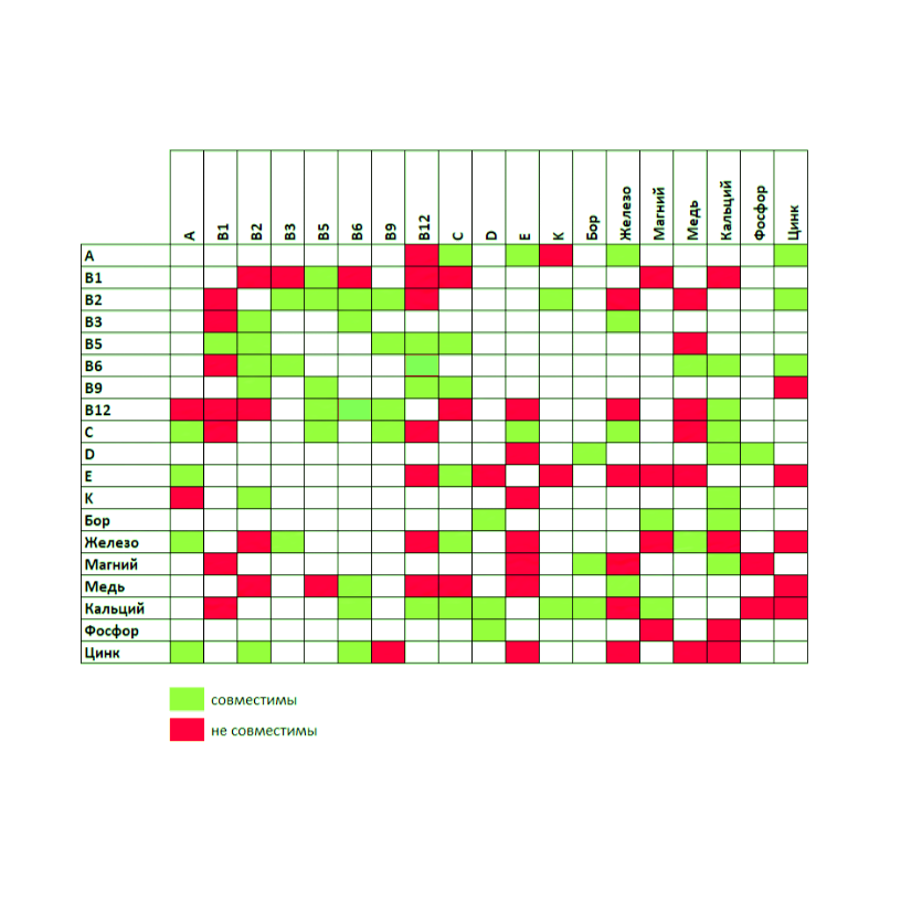 Таблица совместимости витаминов и минералов поможет вам в выборе 