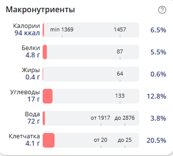 Фасоль - это не белок, это прежде всего углеводы!